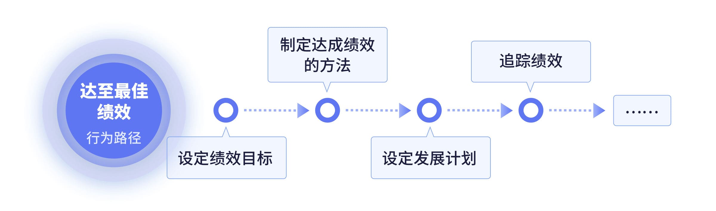 行为模式法